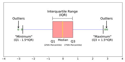 modifying box plots to give more information on distribution|example of a box plot.